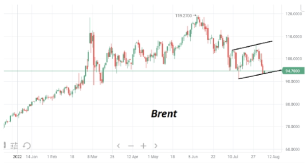 Просадка цен на нефть марки Brent на этой неделе нефть составляют около 9%